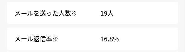 メールの送信数・返信率