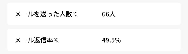 メールの送信数・返信率