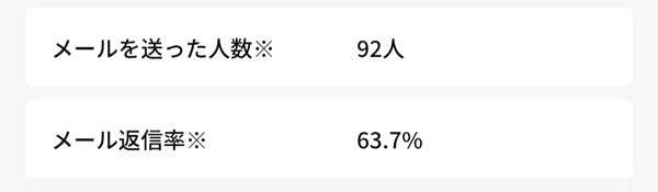 メールの送信数・返信率