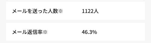 メールの送信数・返信率