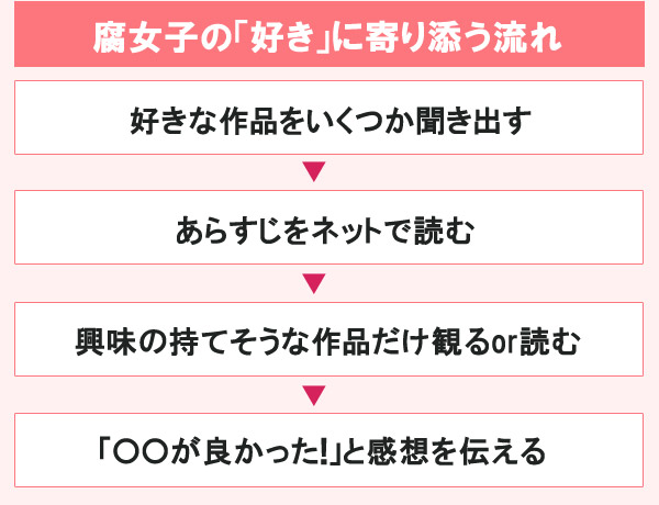 腐女子の「好き」に寄り添う流れ