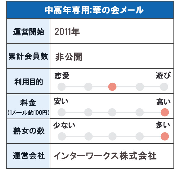 中高年専用：華の会メール