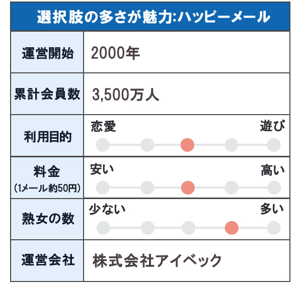 選択肢の多さが魅力：ハッピーメール