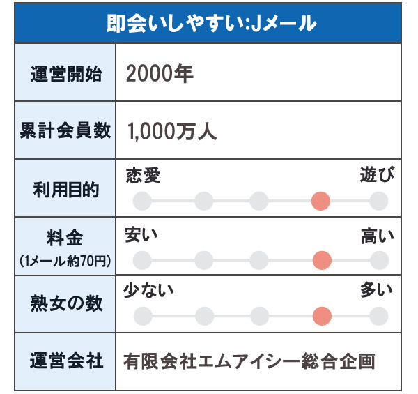 即会いしやすい：Jメール