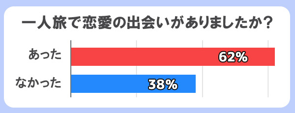 Q.一人旅で恋愛の出会いがありましたか？