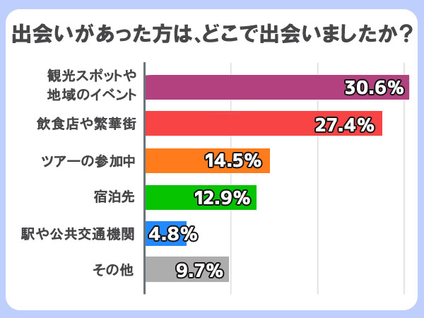 Q.出会いがあった方は、どこで出会いましたか？