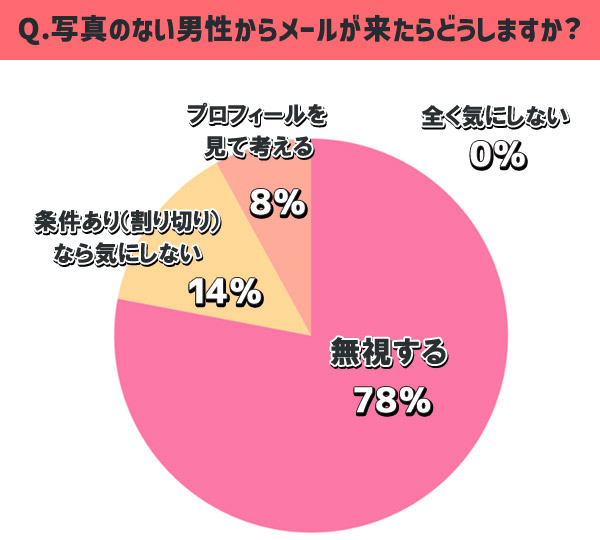 Q.写真のない男性からメールが来たらどうしますか？